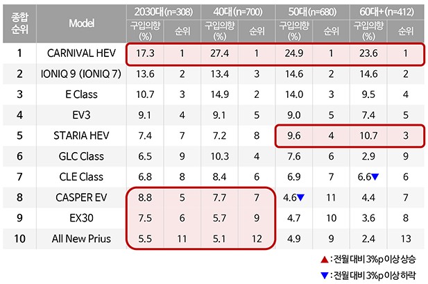 연령별(20대~30대 / 40대 / 50대 / 60대) 신차 구입의향 순위 TOP10