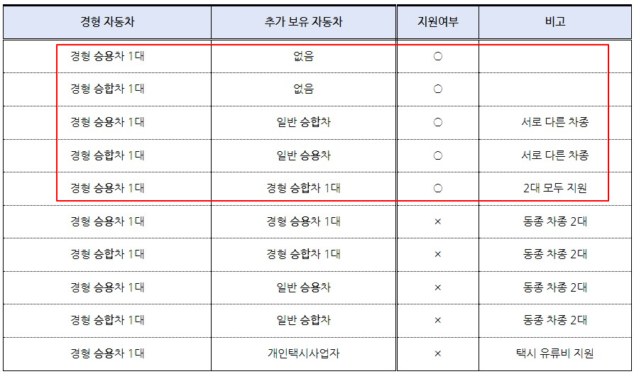 경차 유류세 환급 카드 발급 조건
