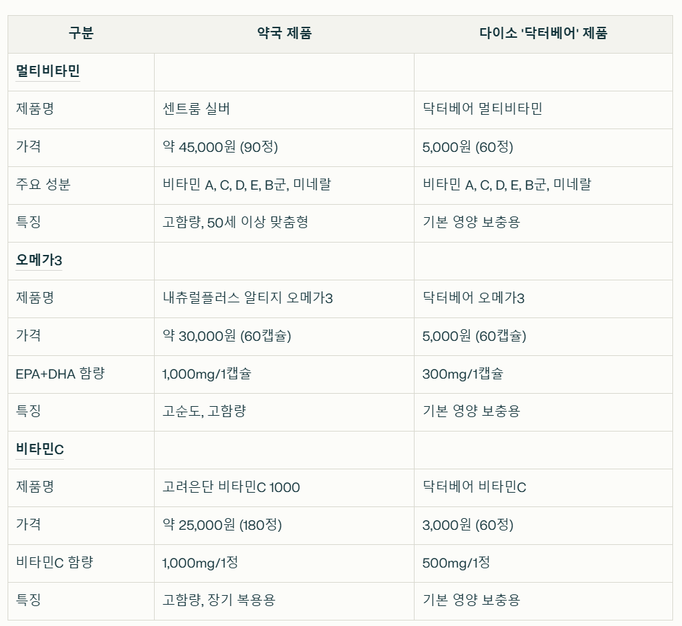 다이소 vs 약국 영양제 비교