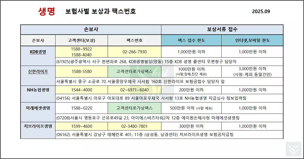생보사 보상과 고객센터, 팩스, 주소, 접수한도 정리 (KDB, 신한, 농협, 미래에셋, 처브라이프)