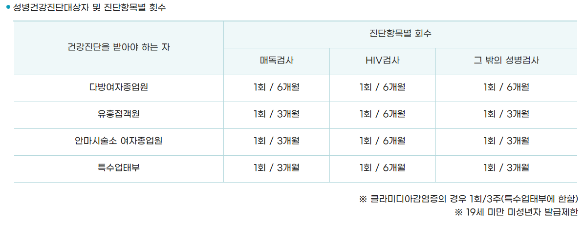성병건강진단대상자 및 진단항목별 횟수