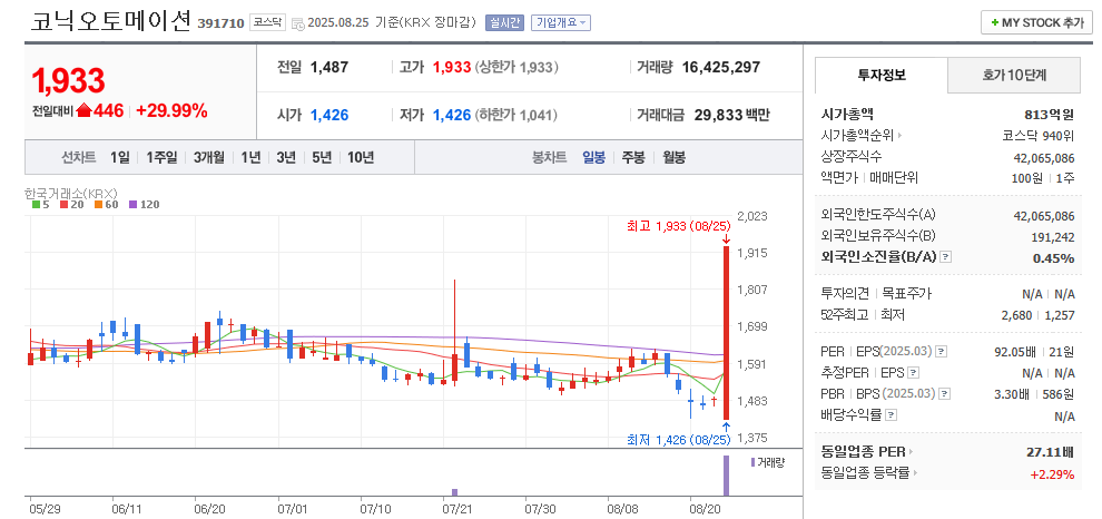 코닉오토메이션 일봉차트