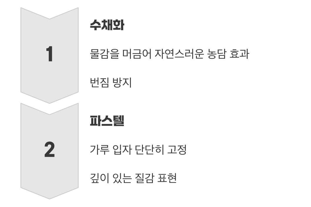 수채화, 파스텔과의 찰떡궁합