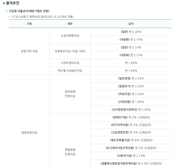 소상공인정책자금_융자금리안내