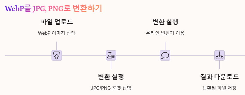 WebP를 JPG, PNG로 변환하기