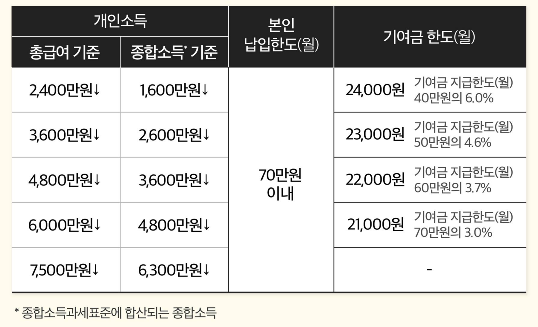 청년도약계좌 상품구조