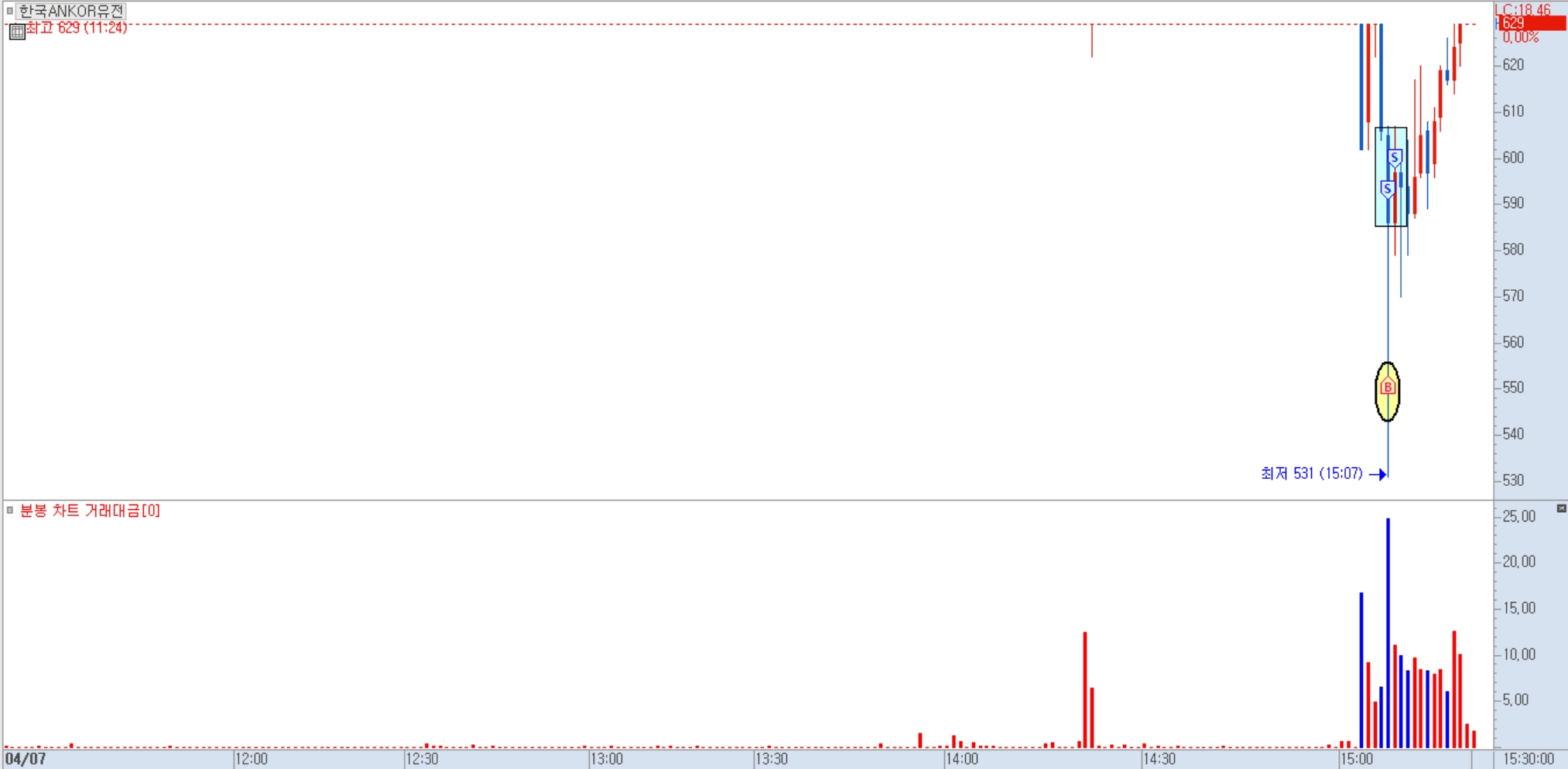 한국ANKOR유전 분봉 차트