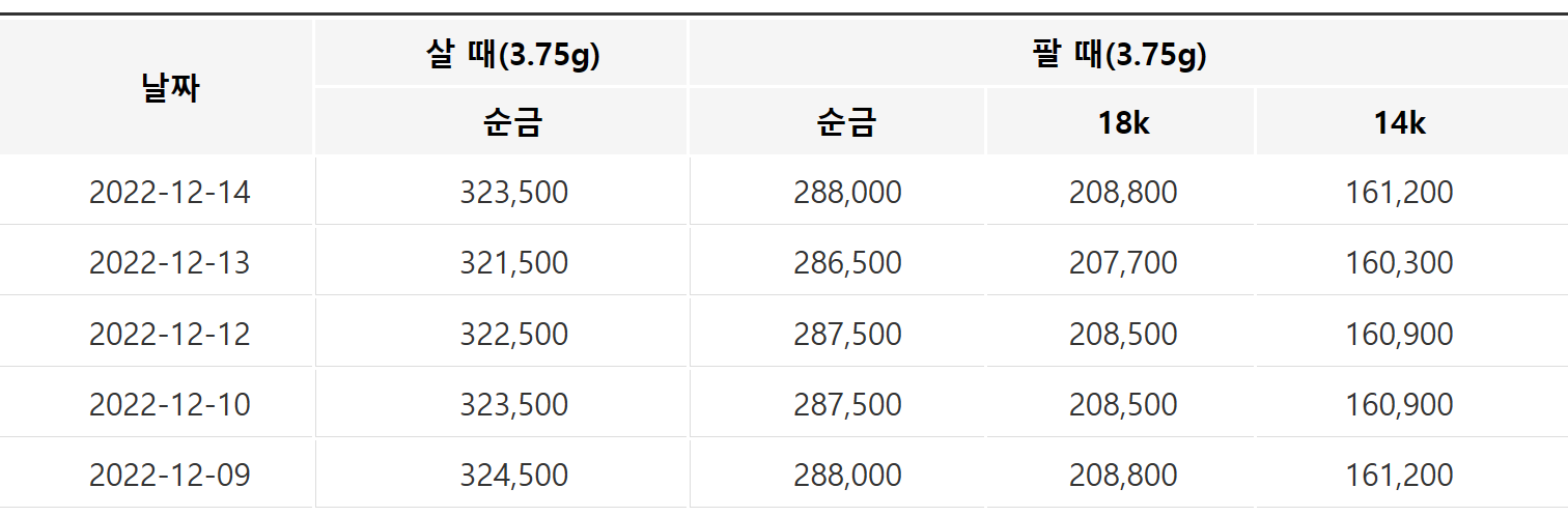 최근 일주일 금 시세 표