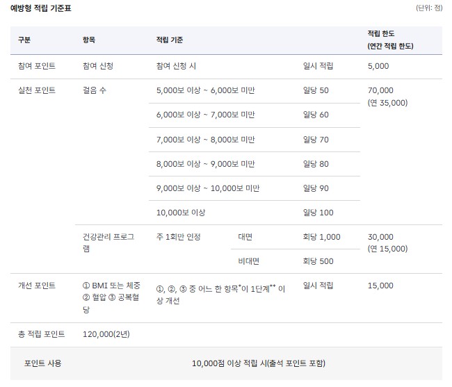 건강생활실천지원금제 신청방법
