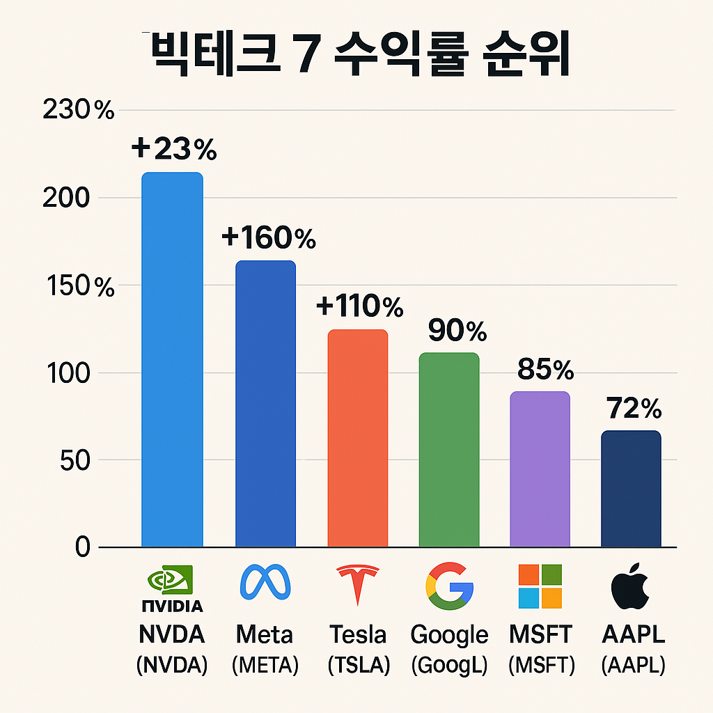 빅테크 수익율 차트