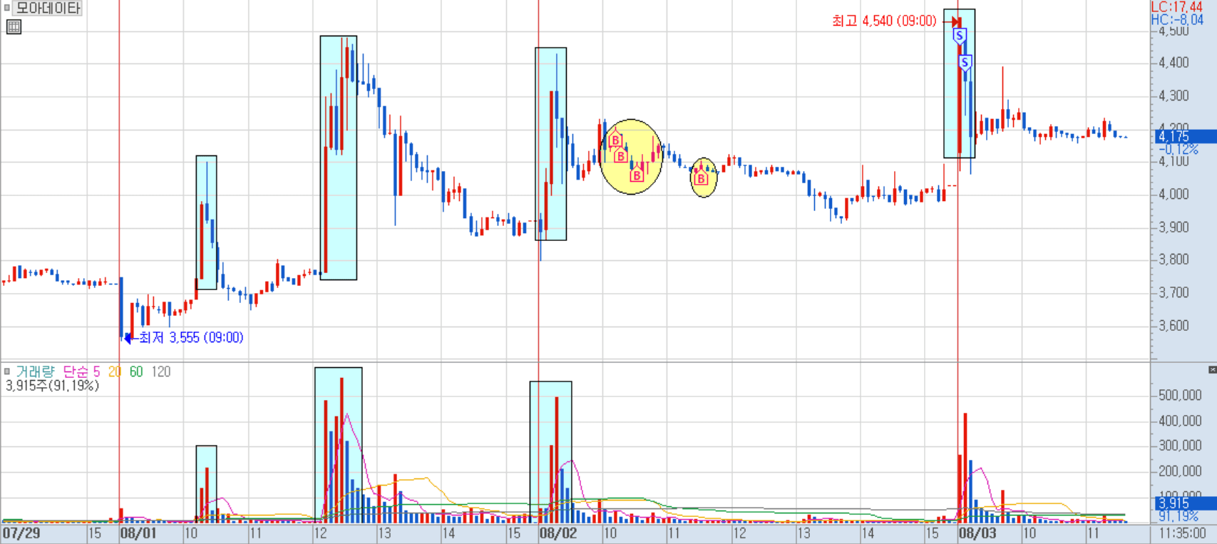 모아데이타 분봉 차트