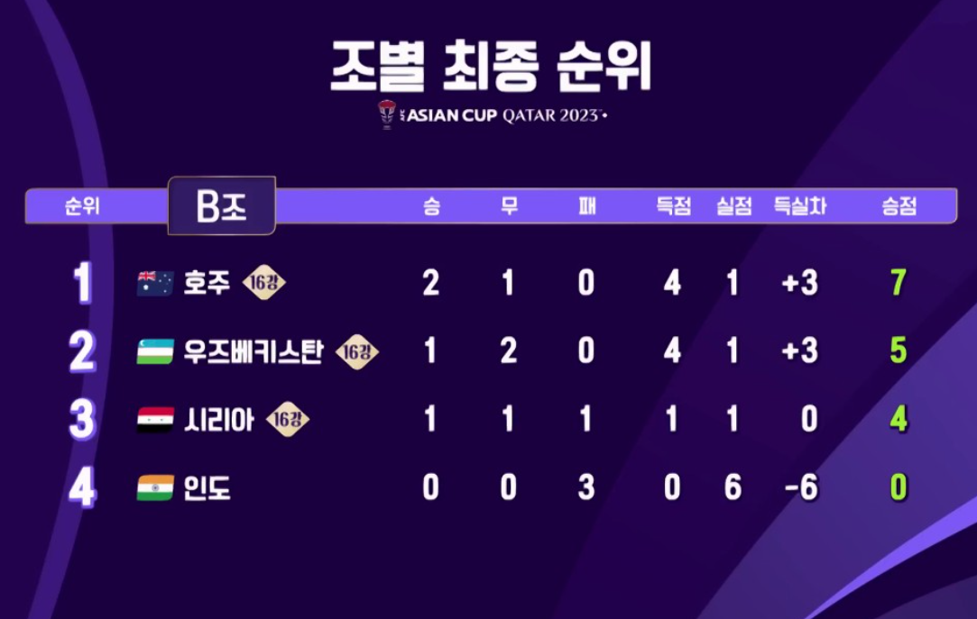 2024 카타르 아시안컵 일정 16강 대진표 조별리그 순위