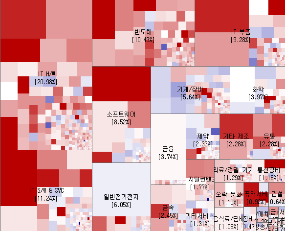 3.27 코스닥 시장지도