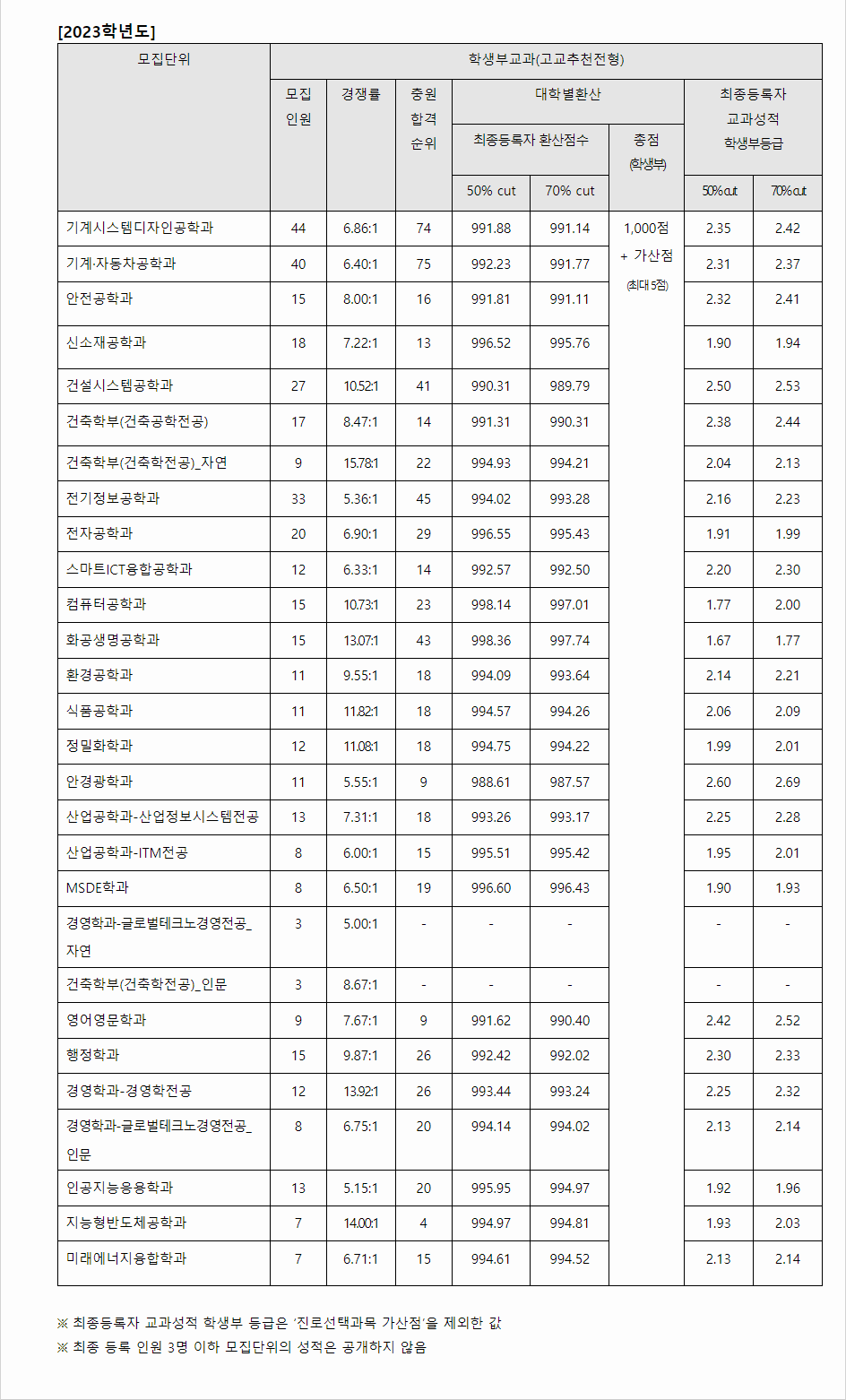 2023학년도 서울과학기술대학교 학생부교과전형 전형 결과