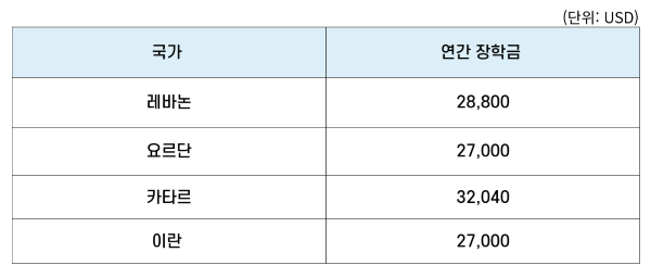 중동지역 금액표