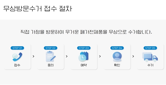 밀양 폐가전 무상 방문수거 업체 이용절차
