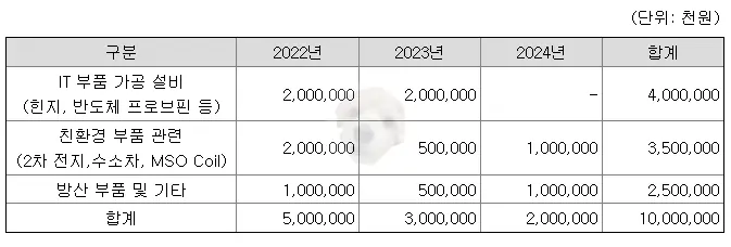 대성하이텍 공모 자금 사용처