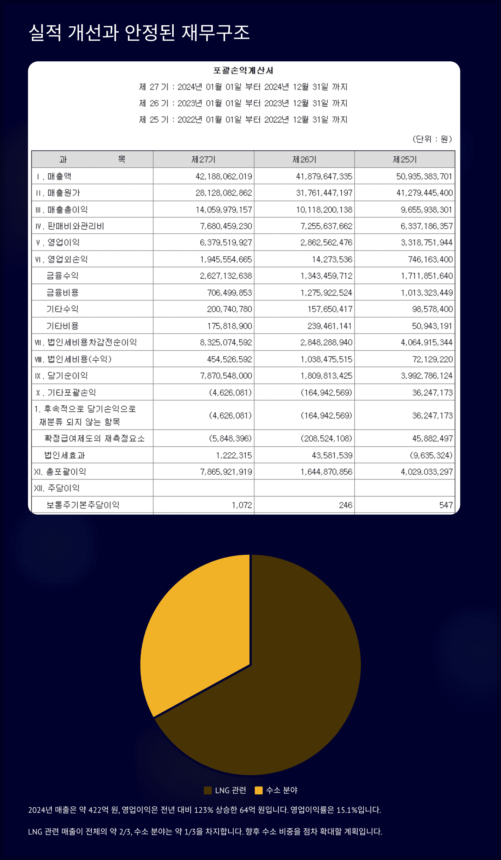 실적 개선과 안정된 재무구조
