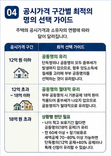 공시가격 구간별