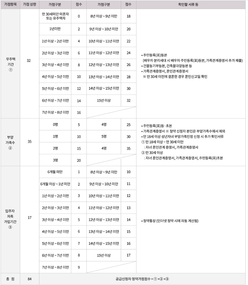 청계리버뷰자이 청약