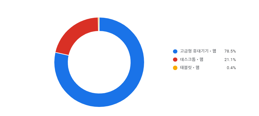 모바일 광고수익이 전체실적의 80%