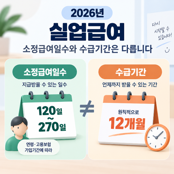 실업급여 소정급여일수와 수급기간 차이