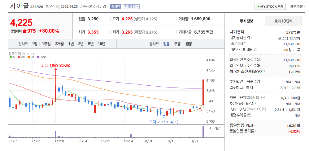 자이글 일봉차트