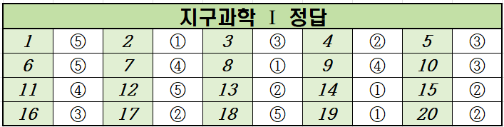 2020년-6월-고2-지구과학 1-모의고사-정답