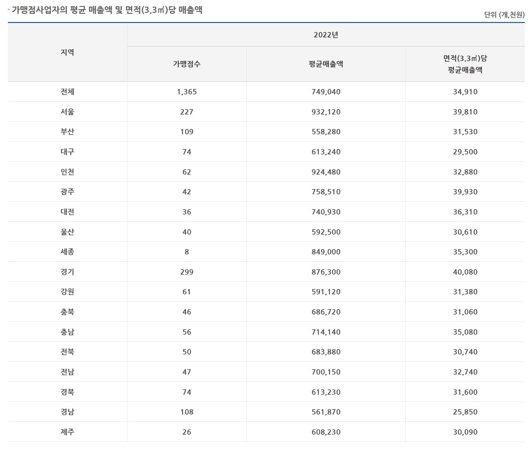 교촌치킨-22년-평균매출액