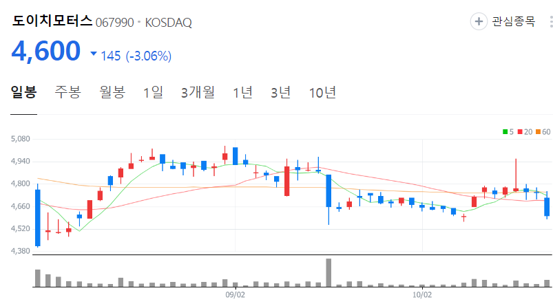 도이치모터스-주가-일봉