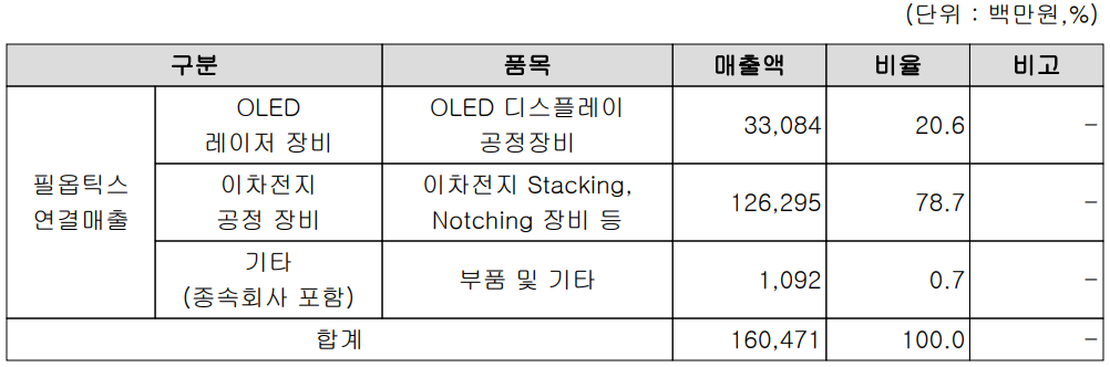 필옵틱스 - 주요 사업 부문 및 제품 현황(2021년 3분기)