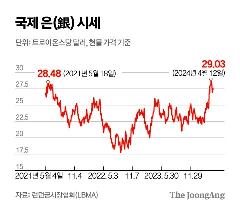 은시세-런던금시장협회 출저