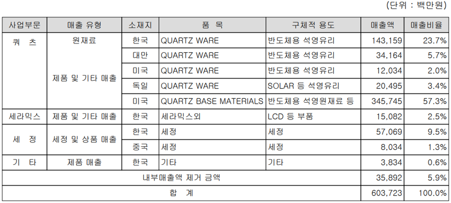 원익QnC - 주요 사업 부문 및 제품 현황(2023년 3분기)