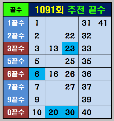 1091회 추천 끝수