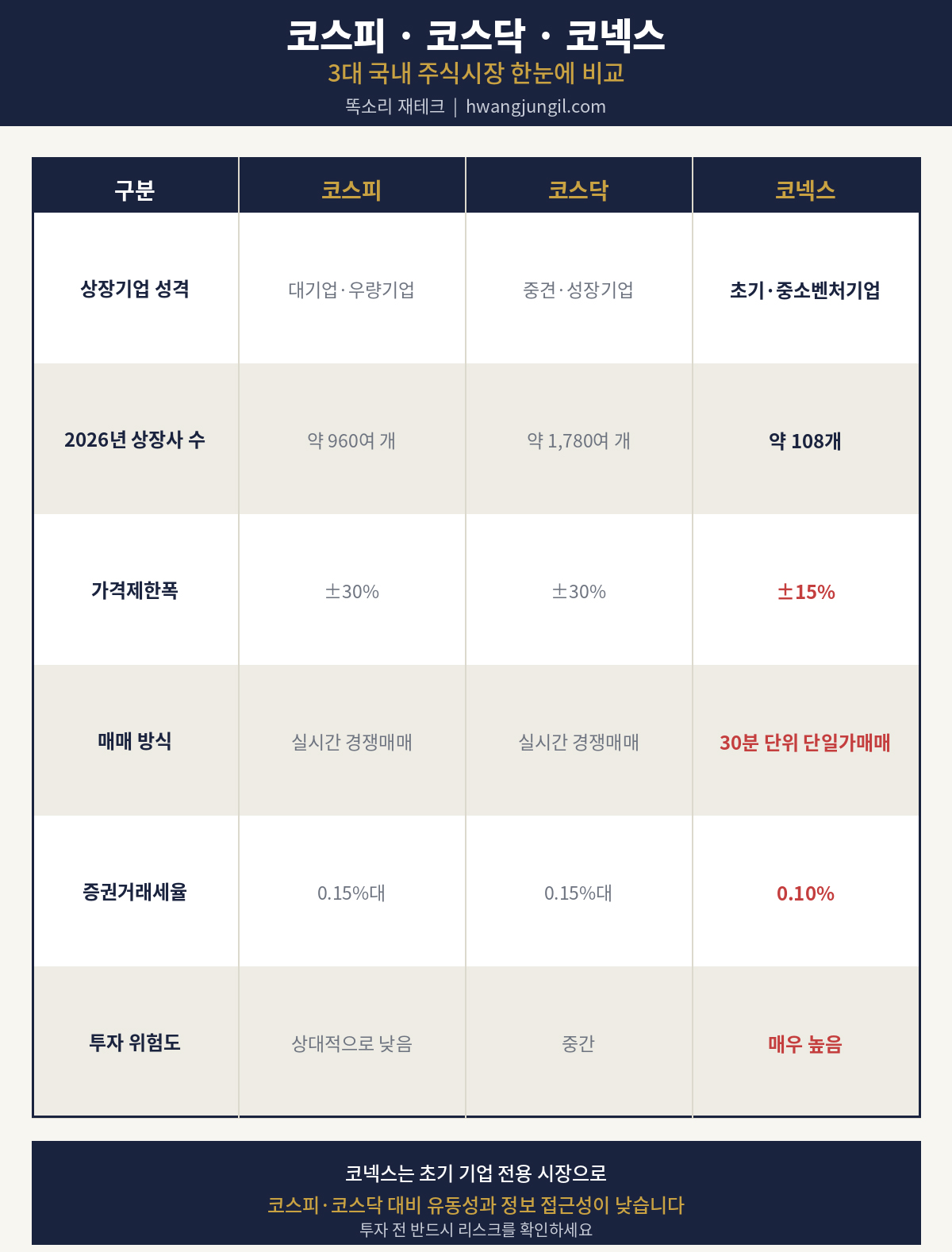 코스피&middot;코스닥&middot;코넥스 비교표 인포그래픽