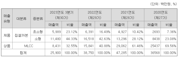 코칩-주요제품