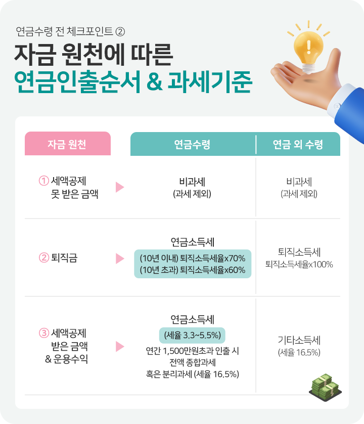 자금 원천에 따른 연금인출 순서 &amp; 과세 기준