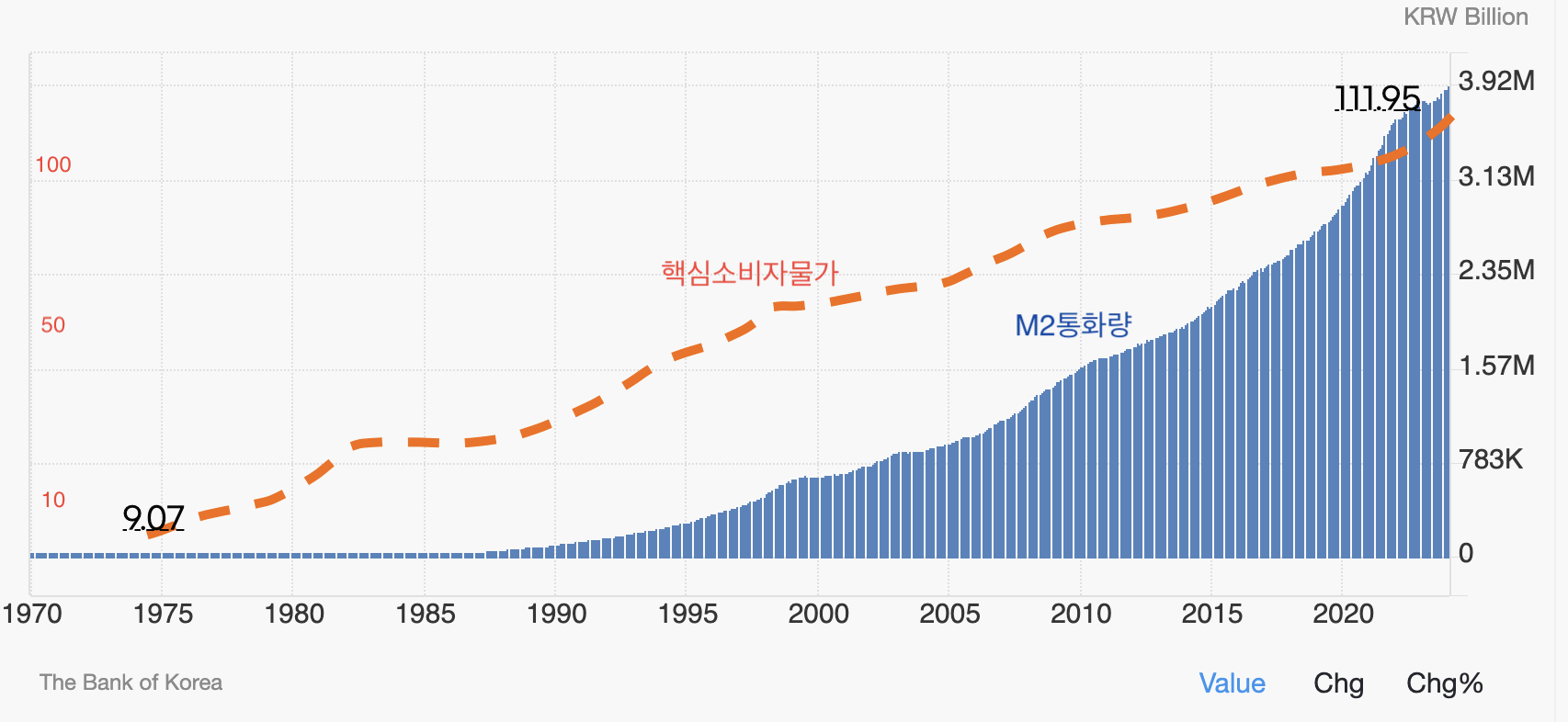 통화량과 물가의 관계