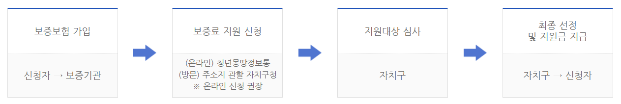 전세보증금반환보증 보험료 지원 사업 진행 절차