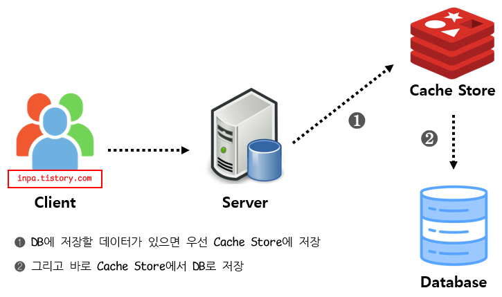 redis-Write Through