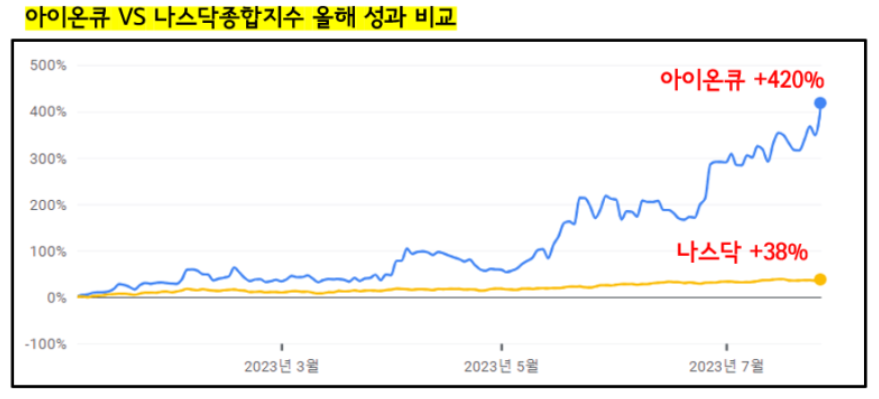 아이온큐 나스닥종합지수 올해 성과 비교