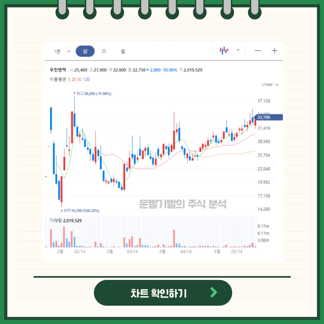 우진엔텍 일봉/월봉차트