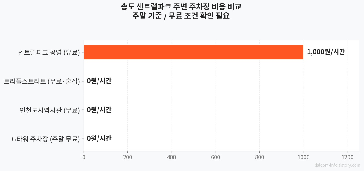송도 주차장 비교