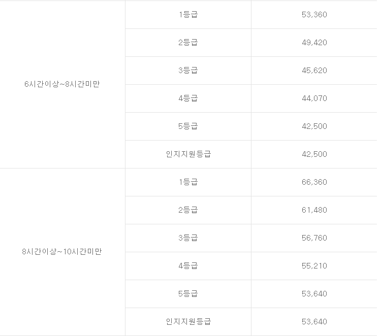 노인장기요양보험 월 한도액 및 급여비용