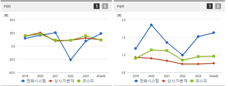 한화시스템 주가 PER,PBR