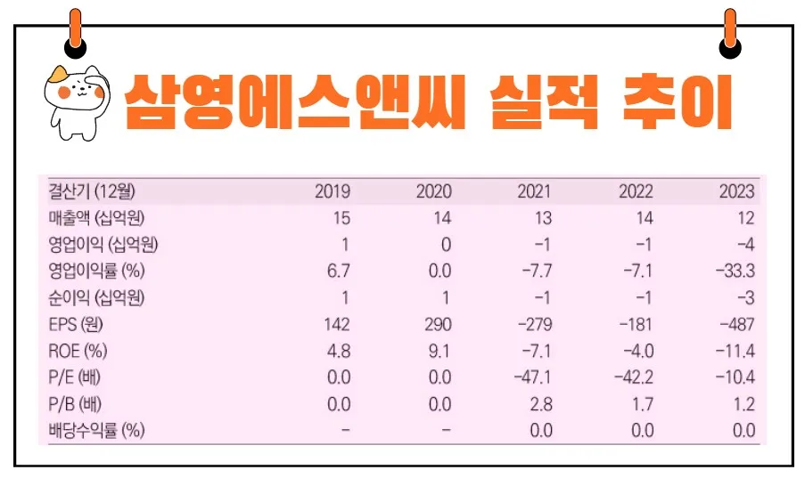삼영에스앤씨 실적 추이