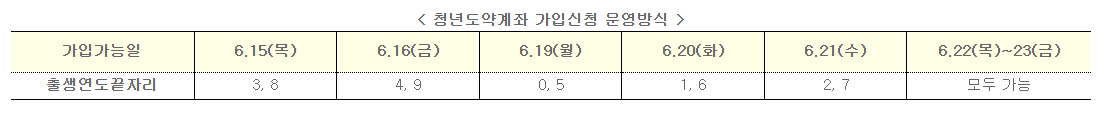 청년도약계좌 가입조건 나이