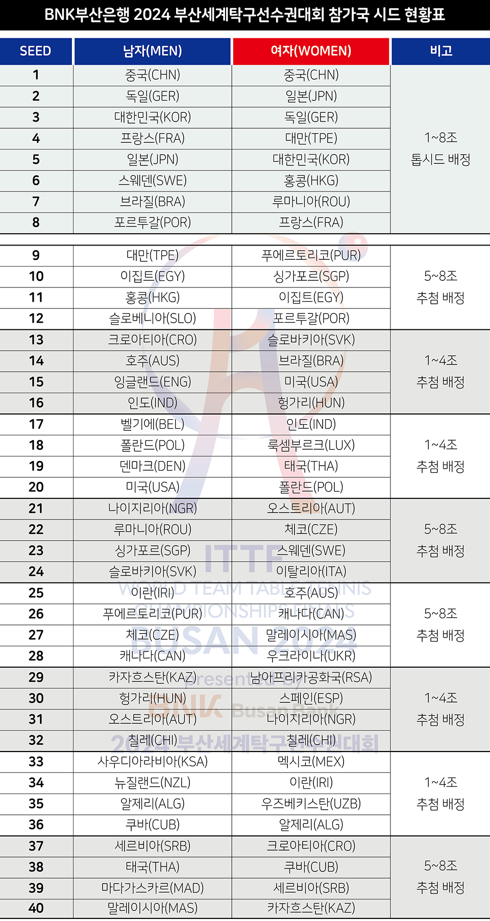 출전 국가와 시드 조별 톱시드 탑시드 대한민국 조 추첨 생중계 국가 현황