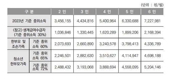 한부모가정 자격조건 대상자 지원혜택