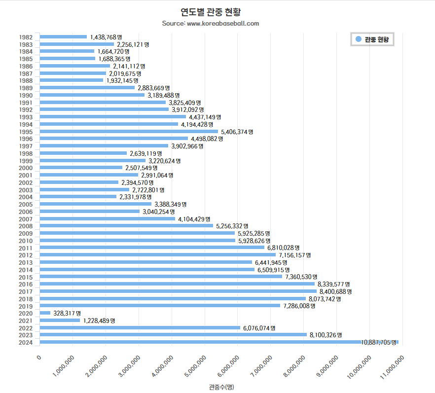 연도별 관중 현황